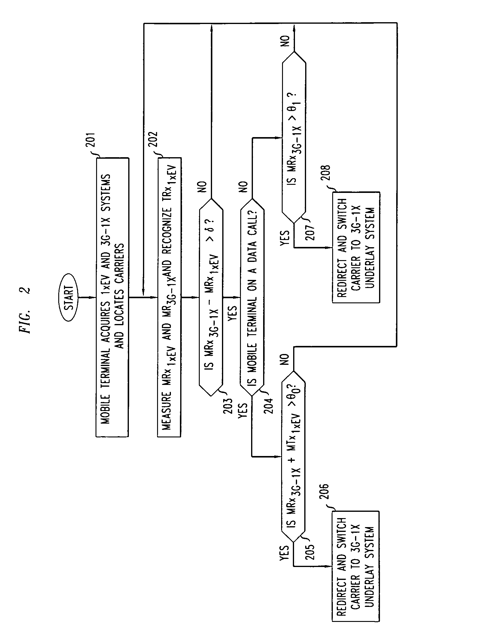 Method of handoff at the border between CDMA underlay and overlay systems