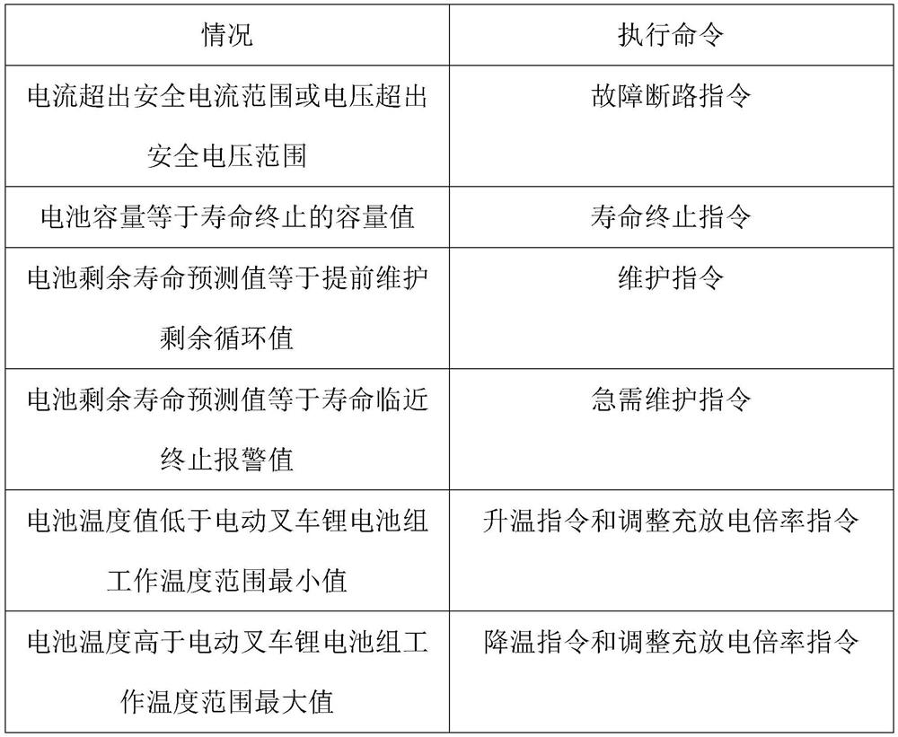 Electric forklift low-temperature type lithium battery management system and control method thereof