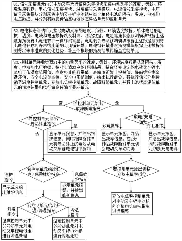 Electric forklift low-temperature type lithium battery management system and control method thereof