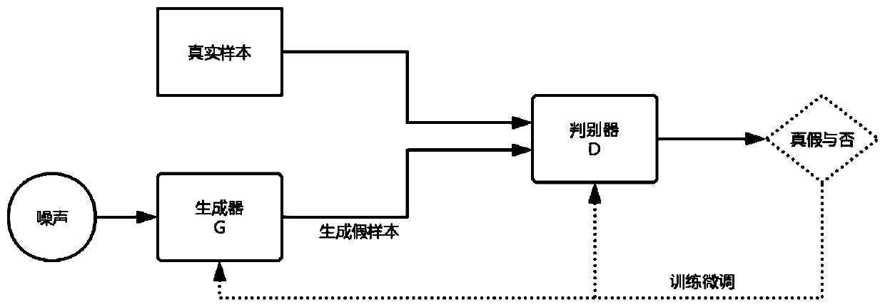 Face recognition method based on adversarial deep learning network