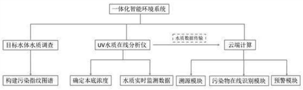 Water body pollution traceability and risk prediction evaluation method based on online spectrum recognition