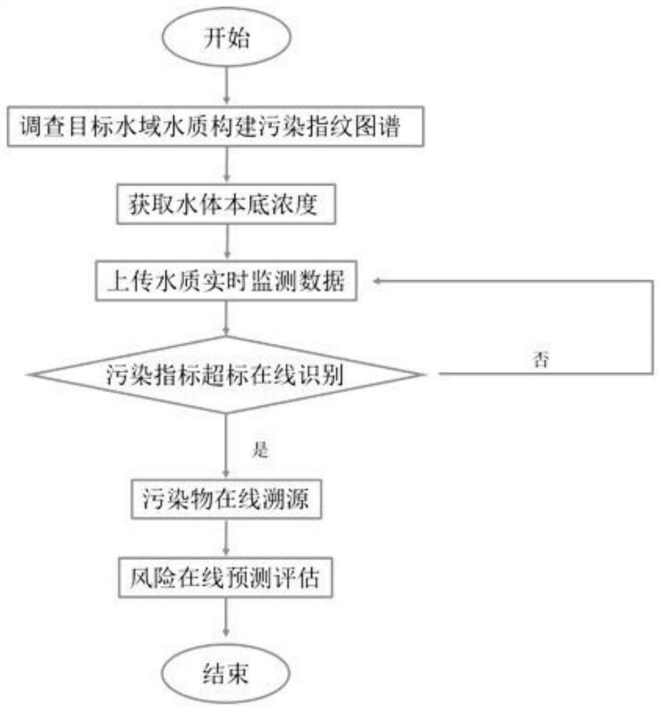 Water body pollution traceability and risk prediction evaluation method based on online spectrum recognition