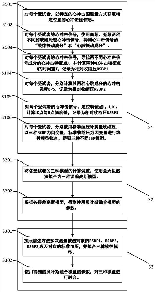 Continuous blood pressure monitoring method based on single-path ballistocardiogram signal