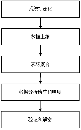 Statistical analysis method for secret key leakage resisting encrypted data aggregation in smart power grid