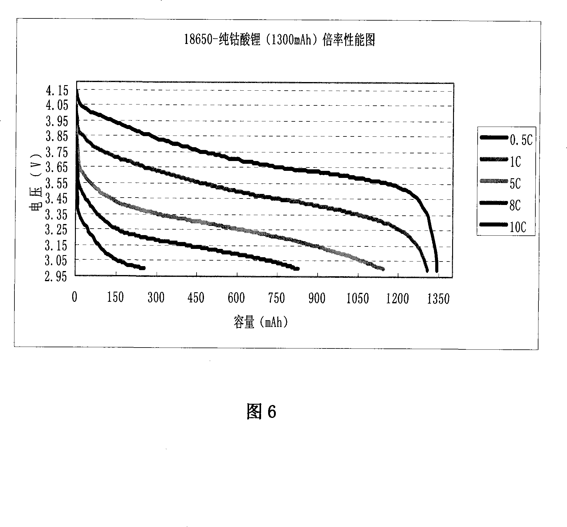 Lithium cell anode active substance, anode dressing and its preparing method