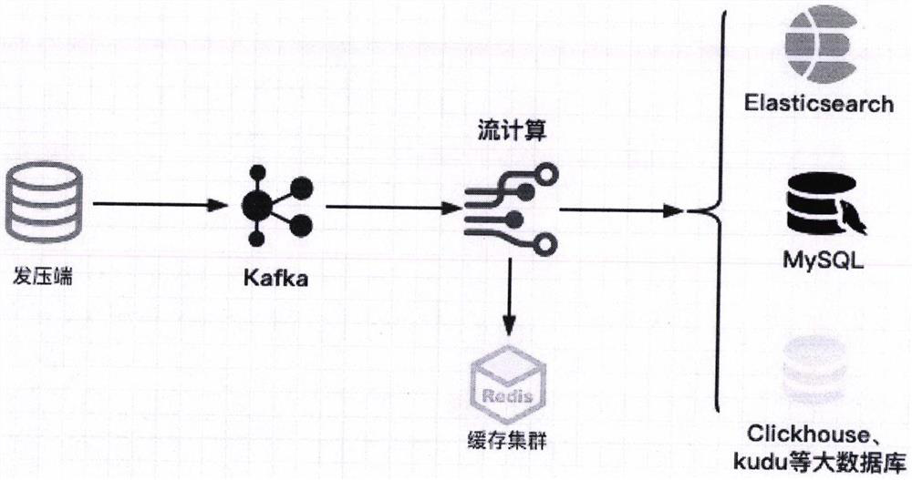 Performance test method applied to real-time streaming calculation