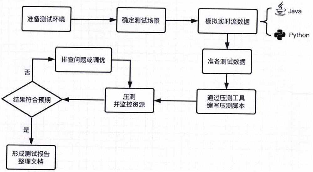 Performance test method applied to real-time streaming calculation