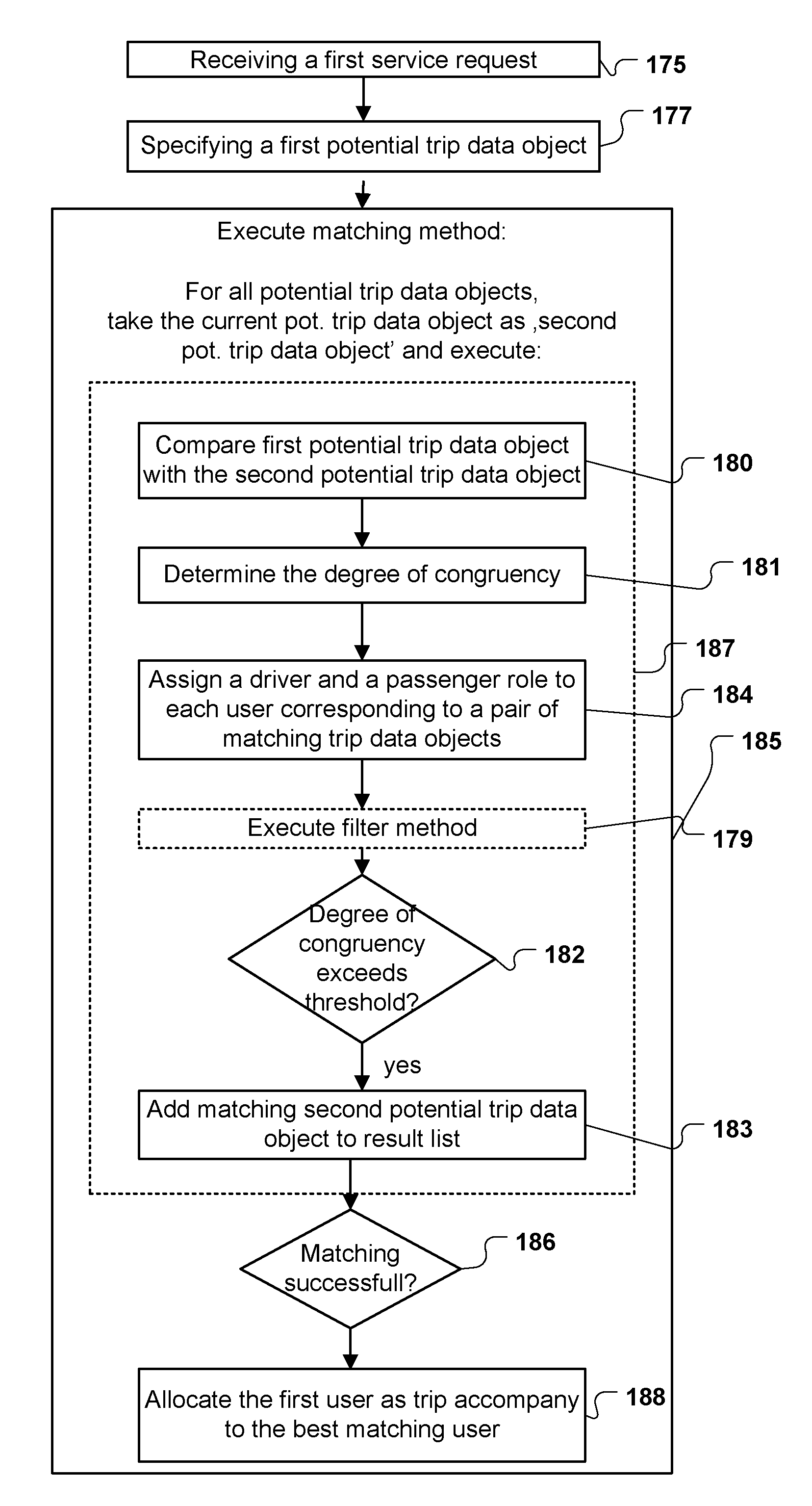 Computer implemented method for allocating drivers and passengers sharing a trip