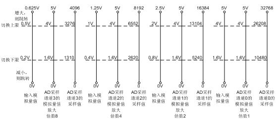 Analog-to-digital joint type data acquisition device