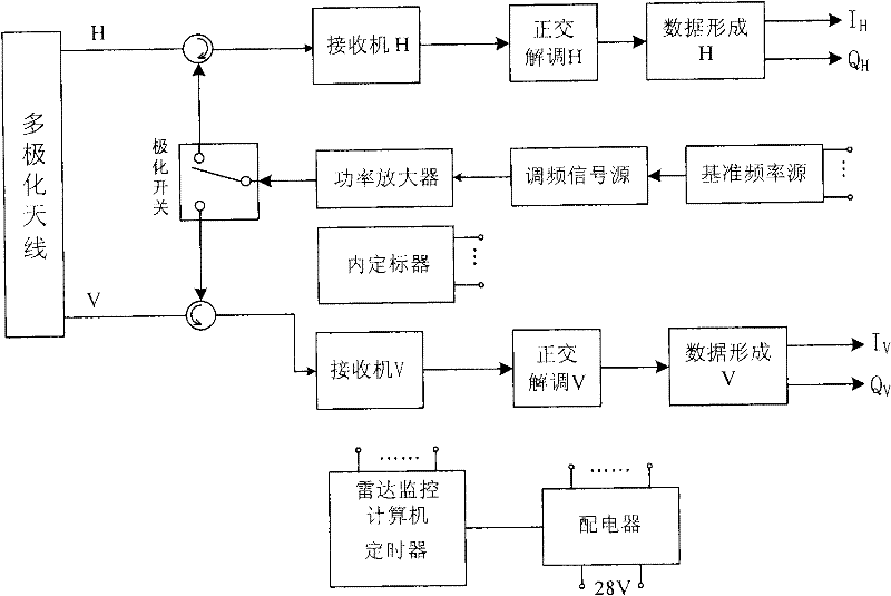 Space-borne synthetic aperture radar quadruplex-polarization method