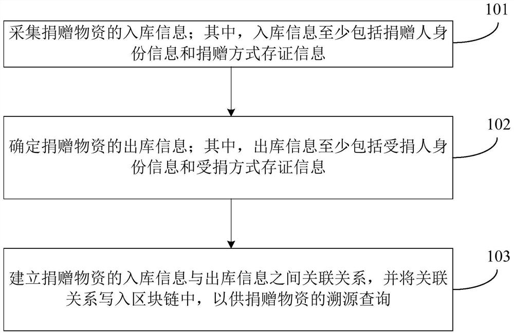 Donation information processing method, device and equipment and storage medium