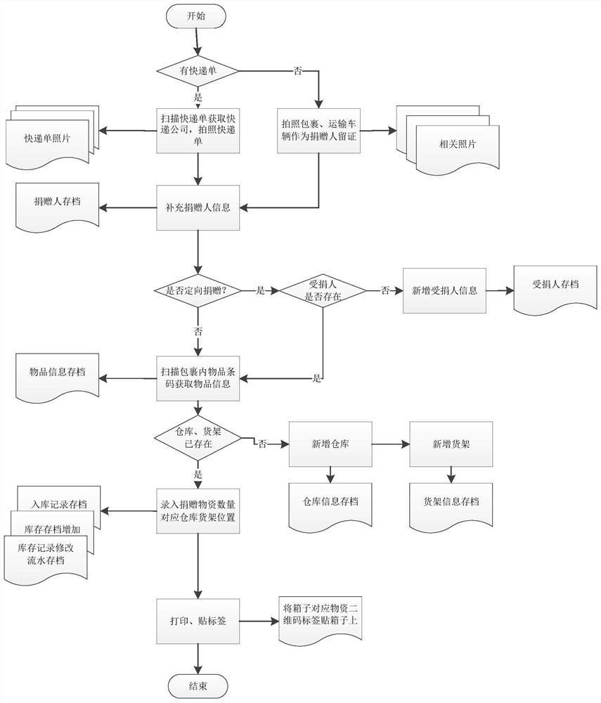 Donation information processing method, device and equipment and storage medium