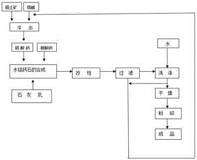 Clean production method of hydrocalumite