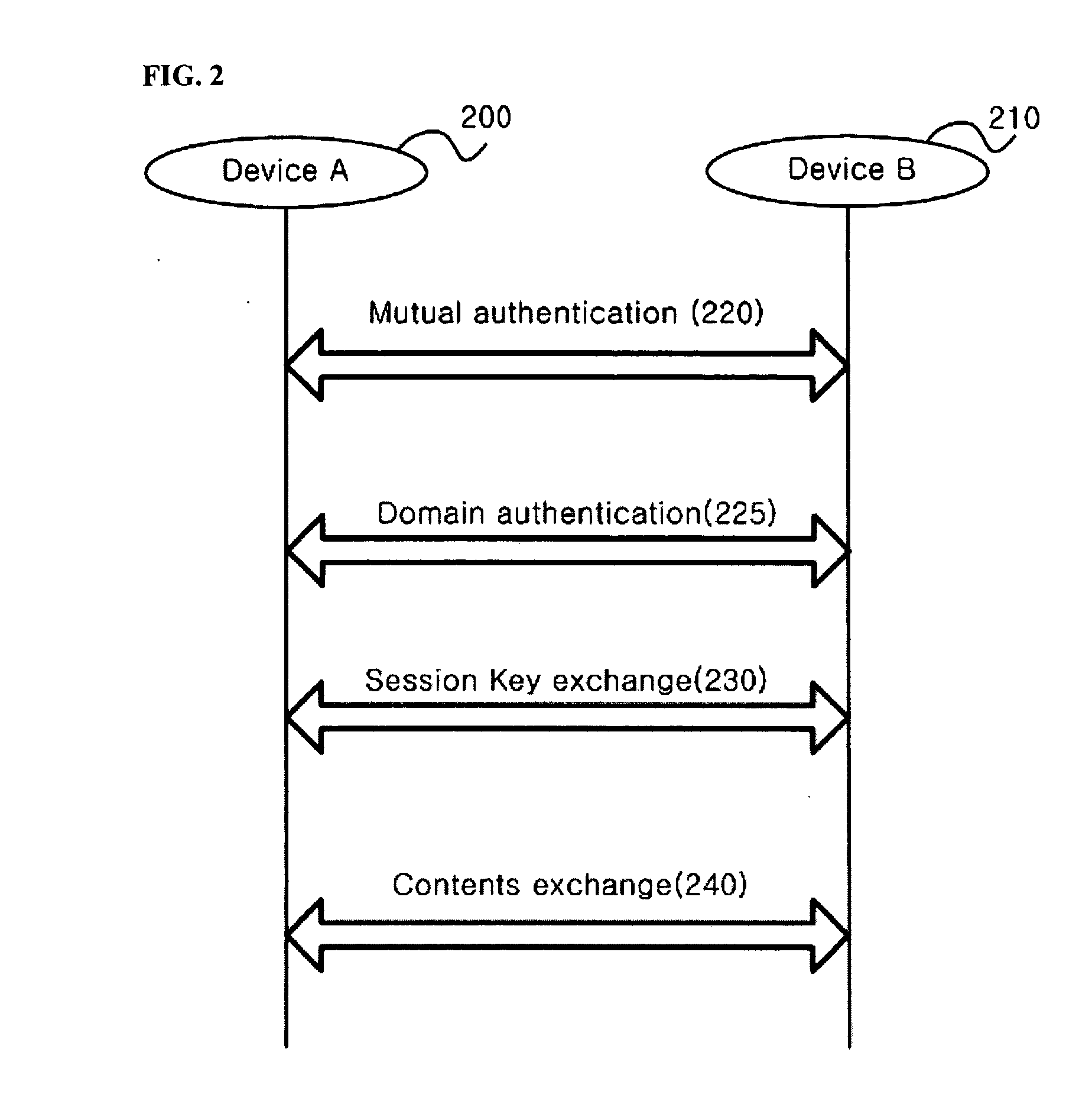 Domain authentication method for exchanging content between devices