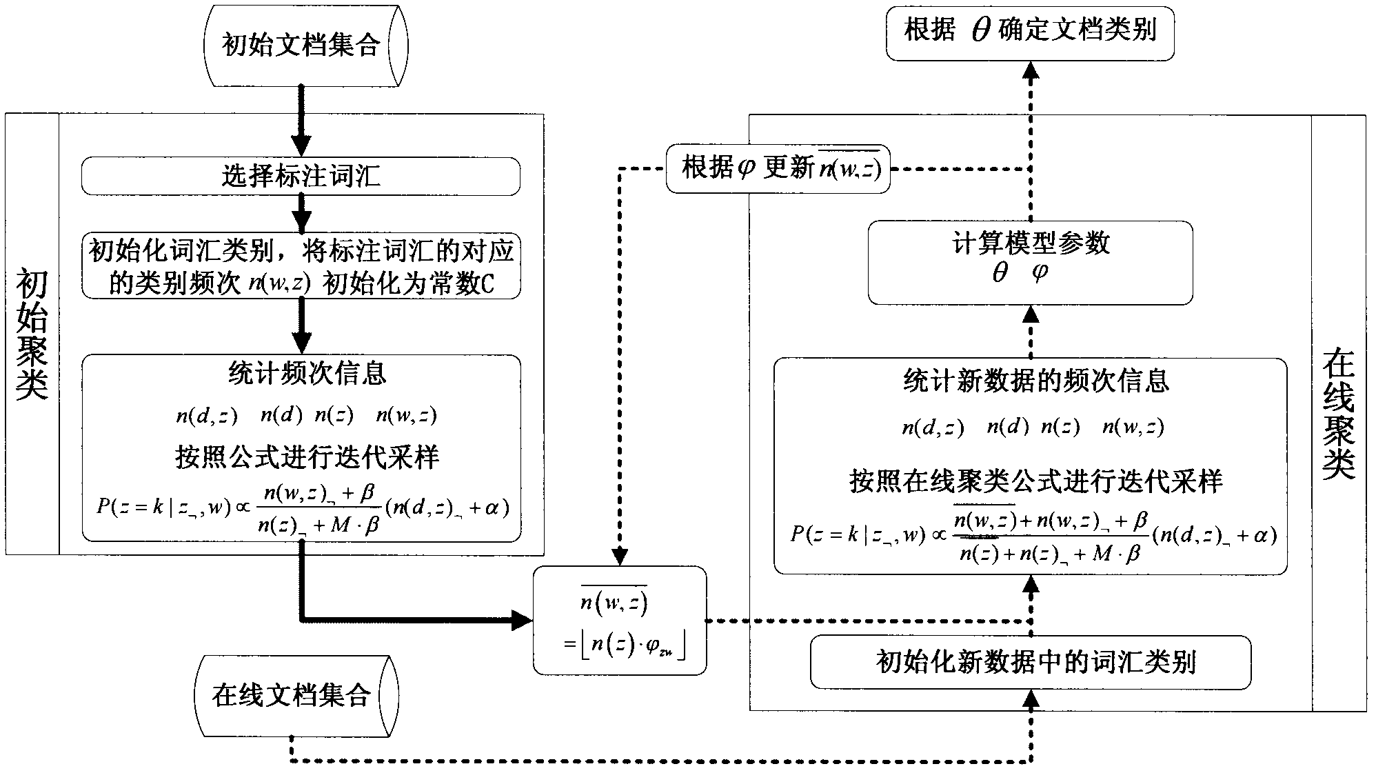 Online clustering visualization method of text