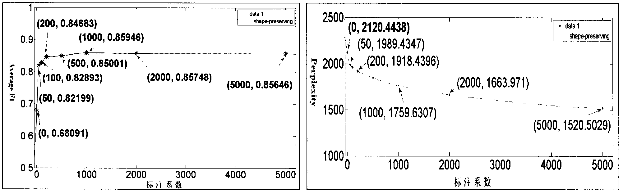 Online clustering visualization method of text