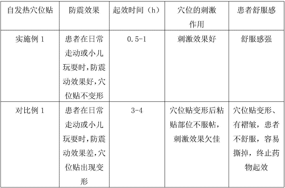 Self-heating acupuncture point patch as well a processing method and application thereof