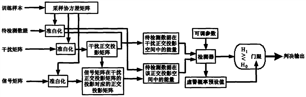 Parameter Tunable Detector for Signal Mismatch in Clutter and Interference Coexistence Environments