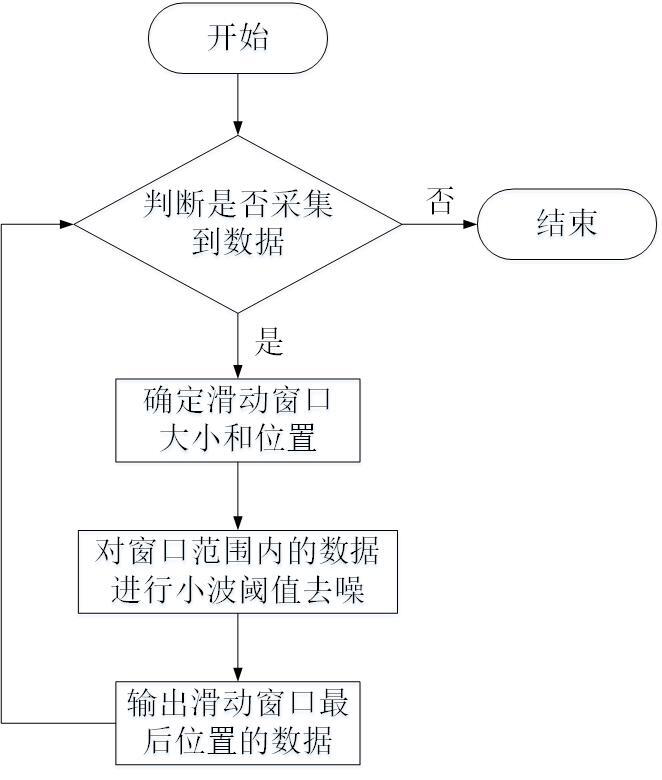 Real-time wavelet threshold denoising method for processing SCADA system data