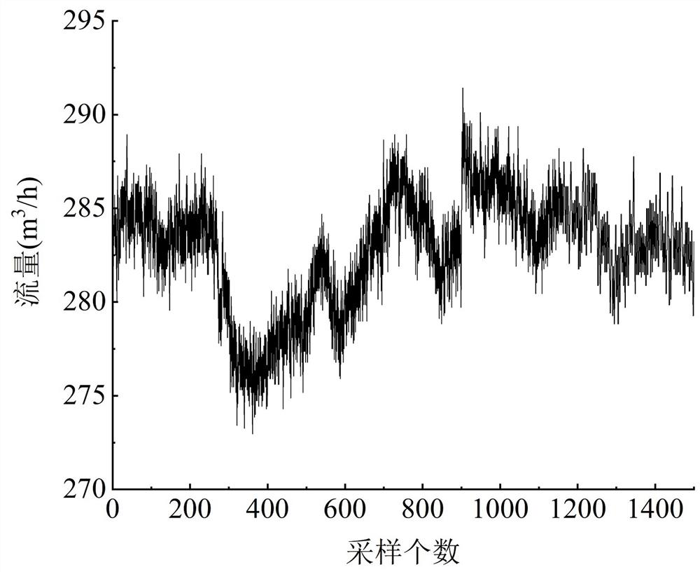 Real-time wavelet threshold denoising method for processing SCADA system data