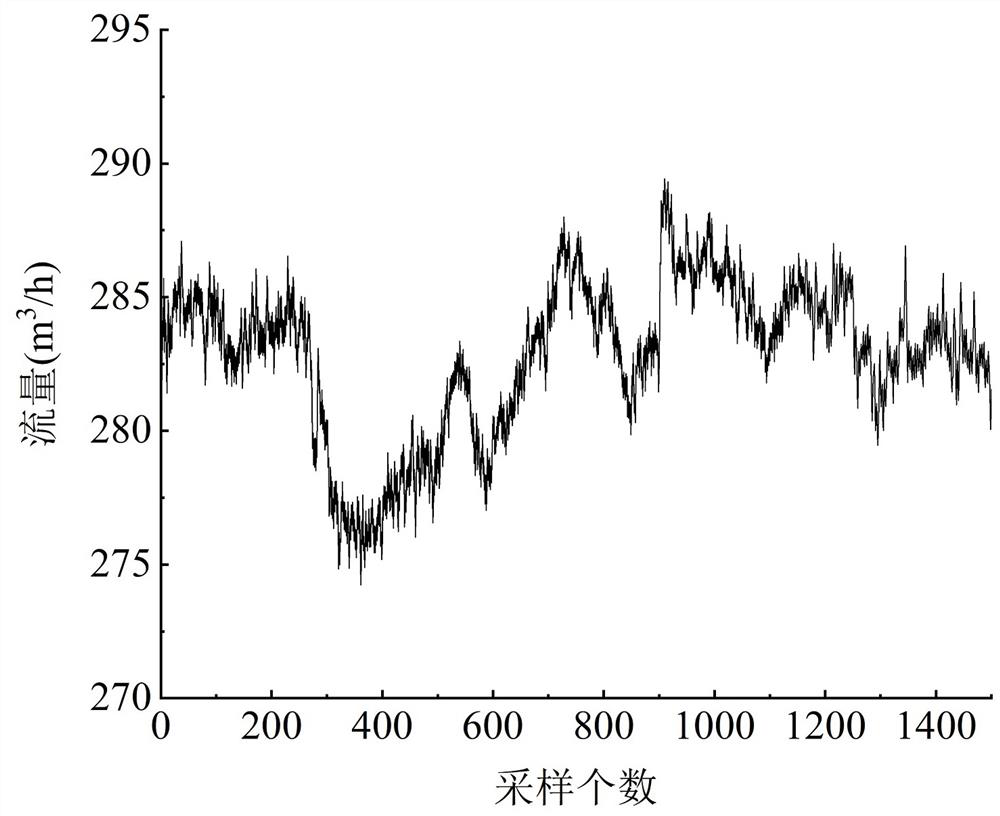 Real-time wavelet threshold denoising method for processing SCADA system data