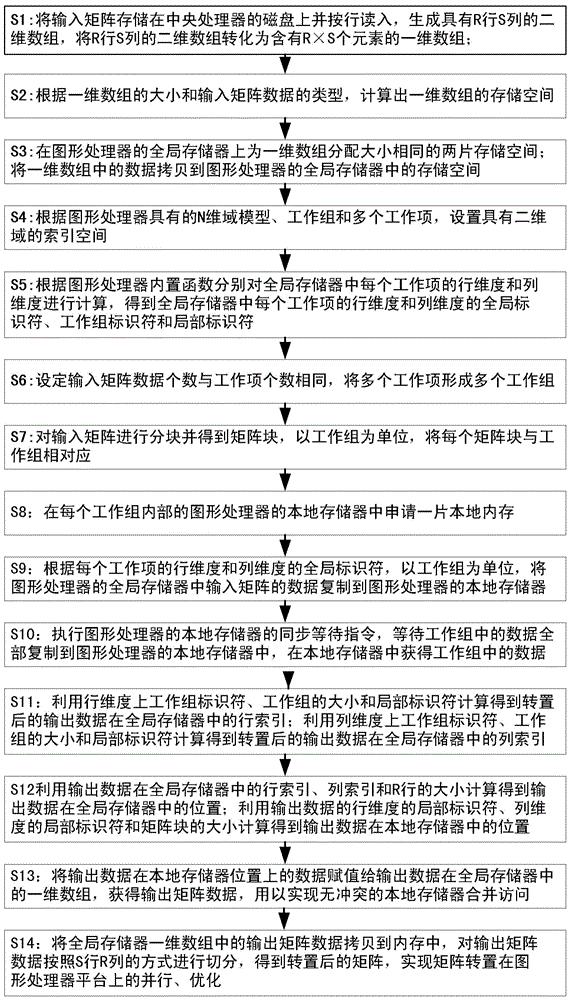 Matrix Transpose Optimization Method Based on Graphics Processor