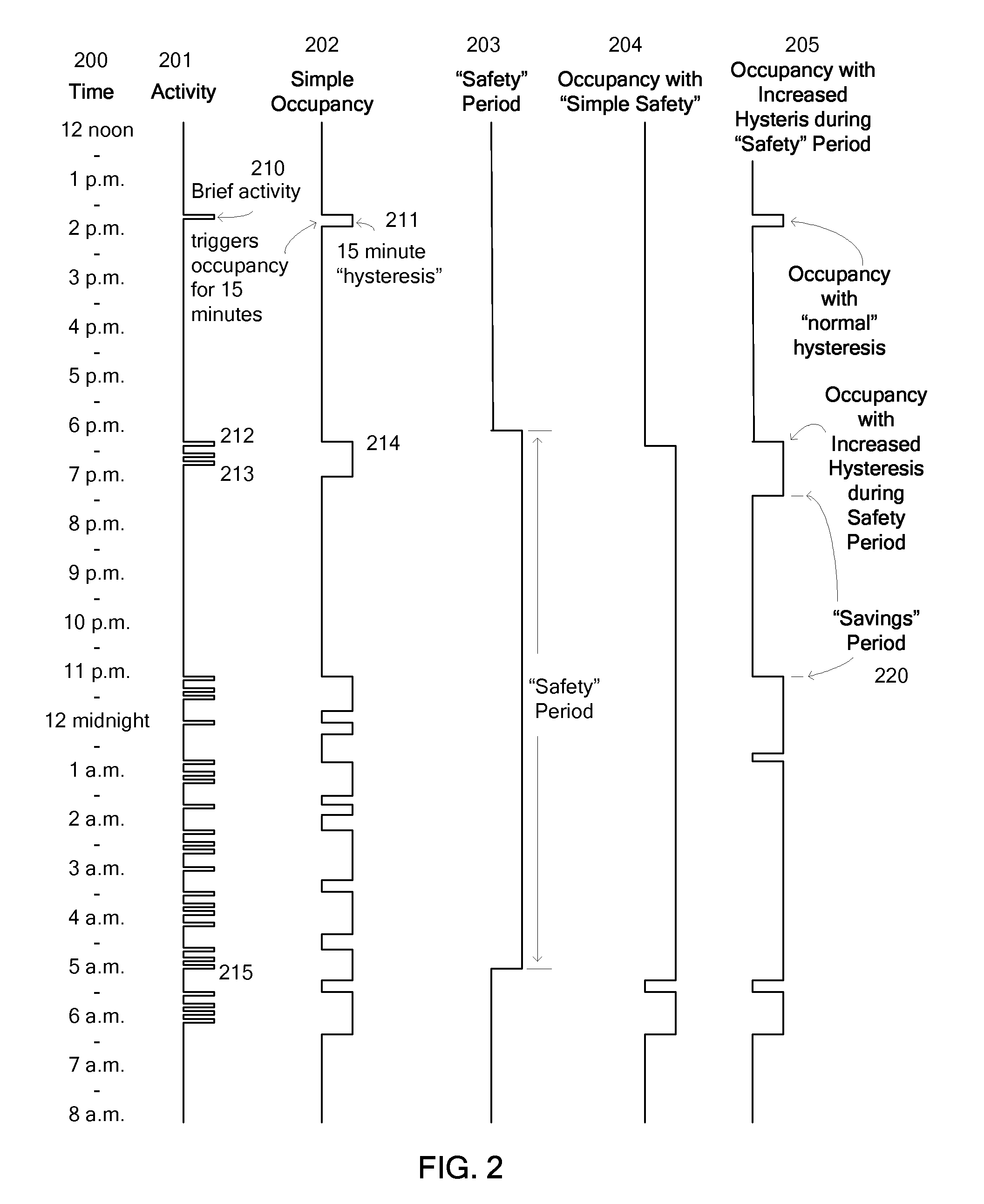 Override Of Nonoccupancy Status In a Thermostat Device Based Upon Analysis Of Recent Patterns Of Occupancy