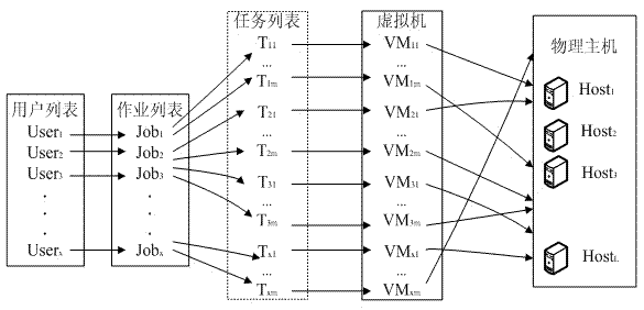 Cloud environment task scheduling method based on improved ant colony algorithm