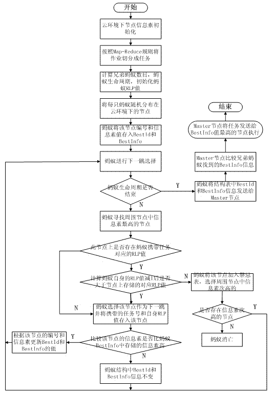 Cloud environment task scheduling method based on improved ant colony algorithm