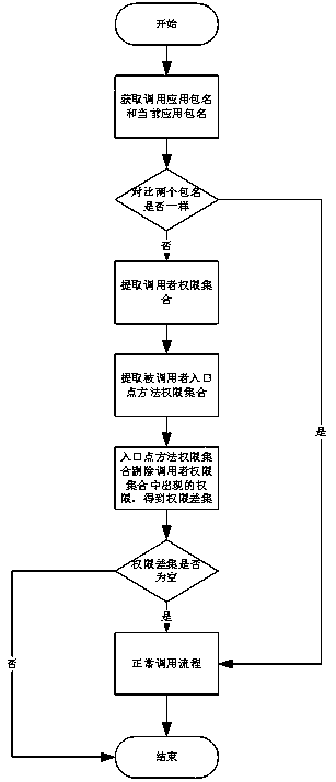 Automatic patching system and method based on inter-application attack of Android programs