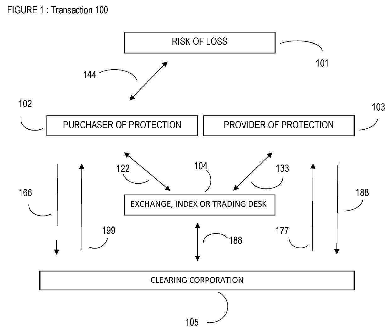 Systems and Methods to Hedge the Risk of Loss Associated With the Imminent, Unpredictable and Uncontrollable Characteristics Inherent In Catastrophic Events