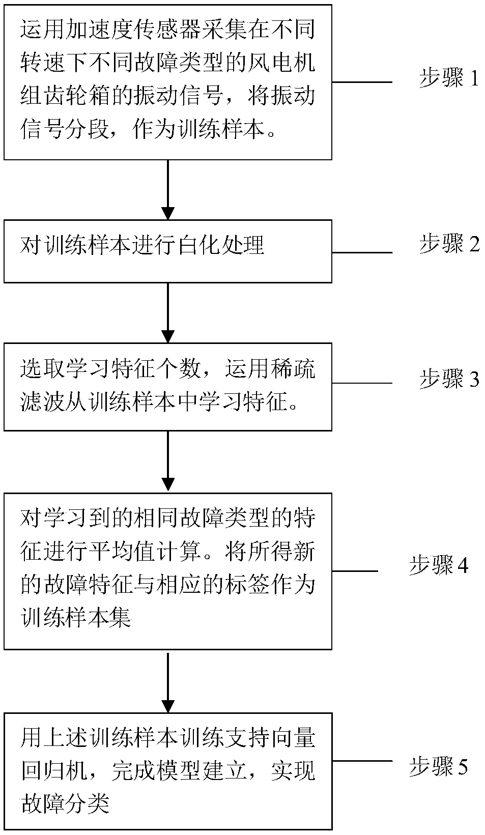 Fault diagnosis method for wind driven generator set gearbox