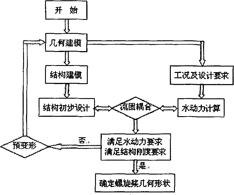 Optimization design method of fibre enhanced composite material marine propeller blade