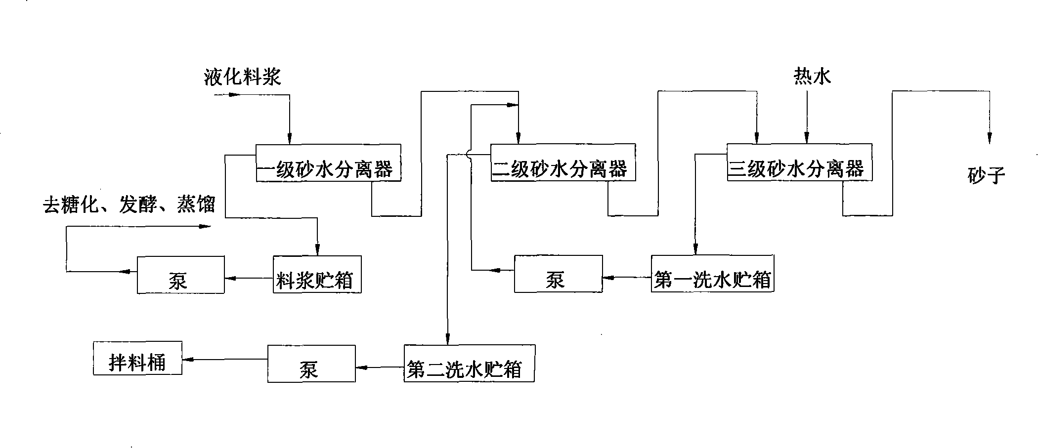 Method for preparing ethyl alcohol with potatoes