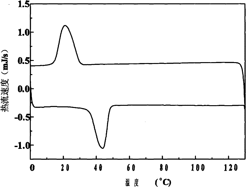 Preparation method of phase-change energy-storage microcapsule