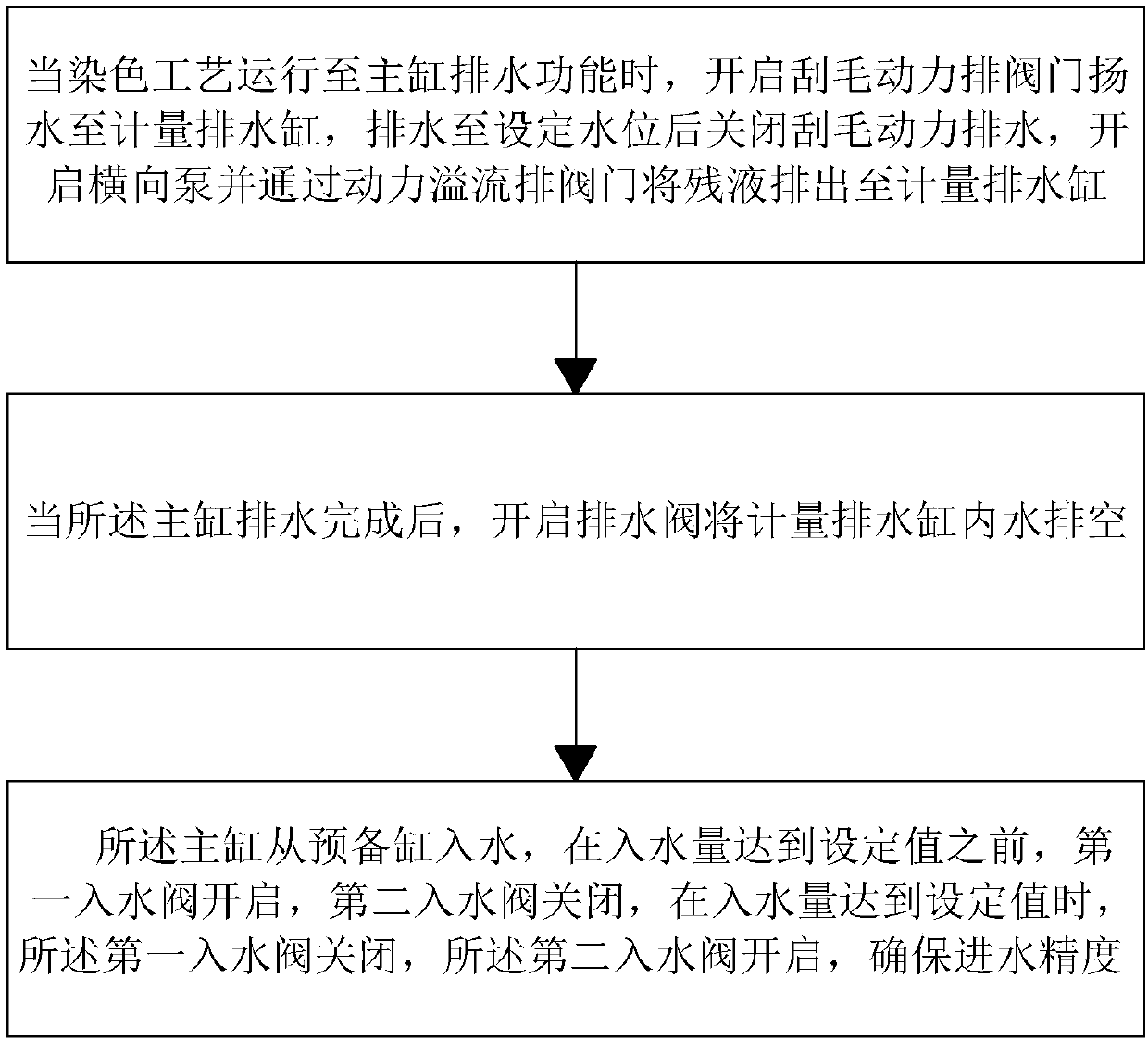 Drainage control method for dyeing process