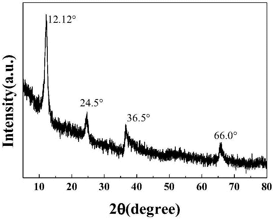 Preparation method of graphene/manganese dioxide composite electrode materials for supercapacitor