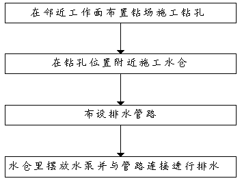 Method for underground coal mine sequential mining working face hysteresis drilling drainage