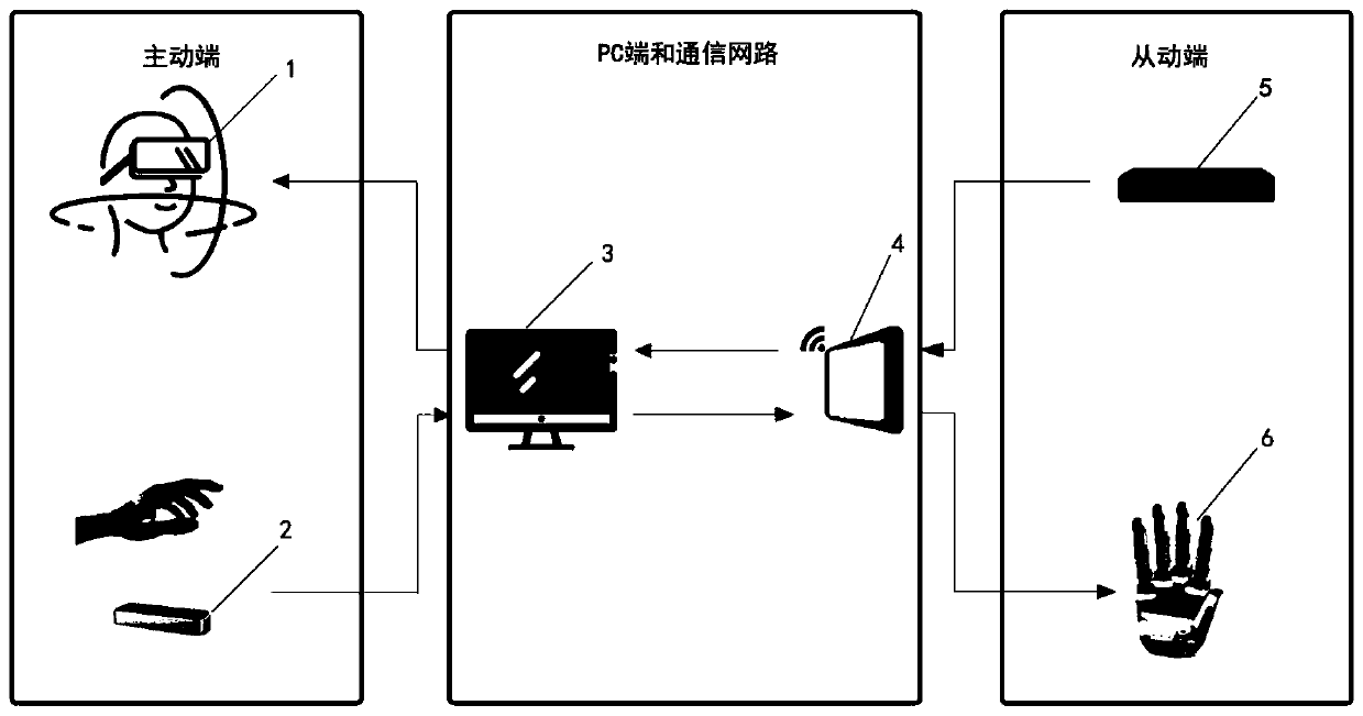 High-altitude operation remote operation method and system based on stereo vision and gesture control