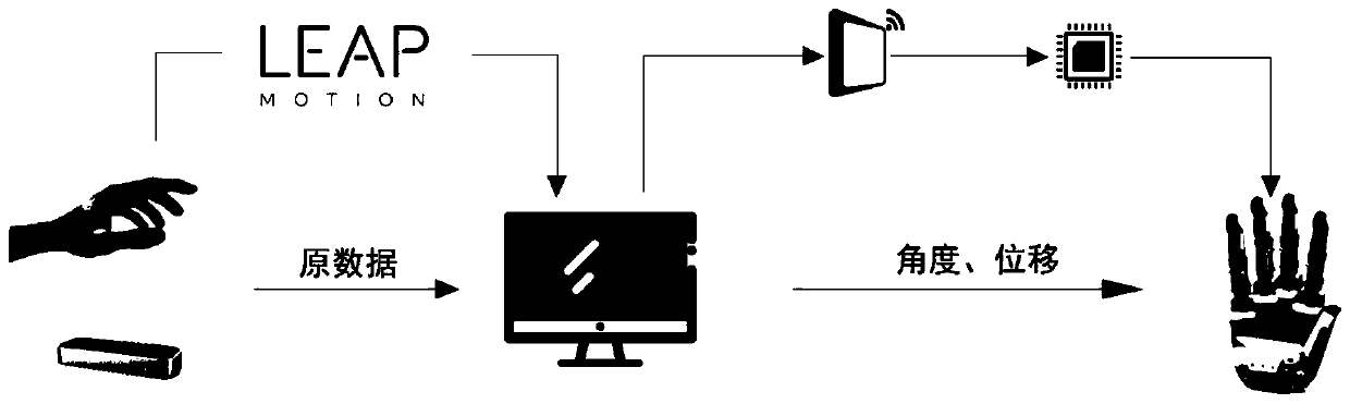 High-altitude operation remote operation method and system based on stereo vision and gesture control