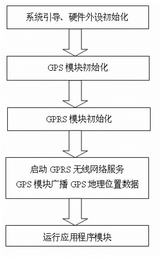 Vehicle-mounted equipment implementation method for managing GYK running state data