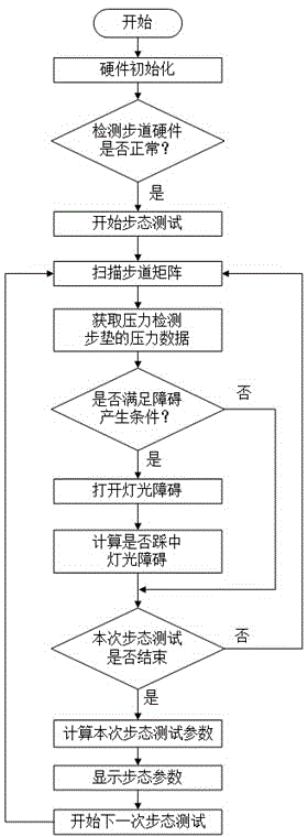 Traveling obstacle avoidance capacity testing device