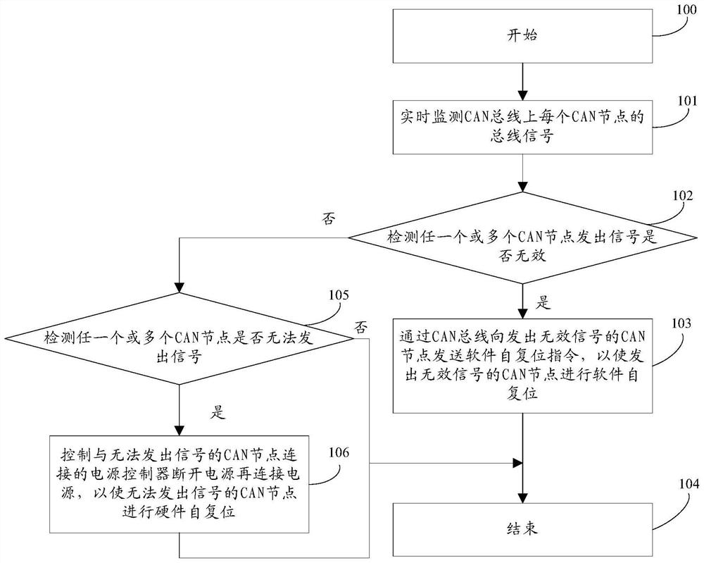 CAN bus self-checking and repairing device and method