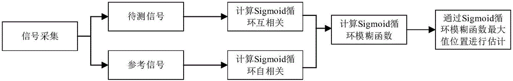 Estimating method in combination with time delay and Doppler frequency shift