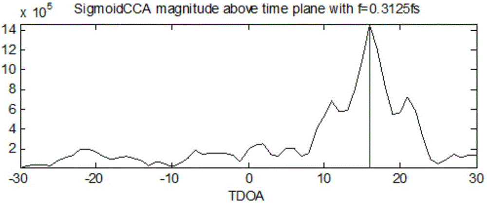 Estimating method in combination with time delay and Doppler frequency shift