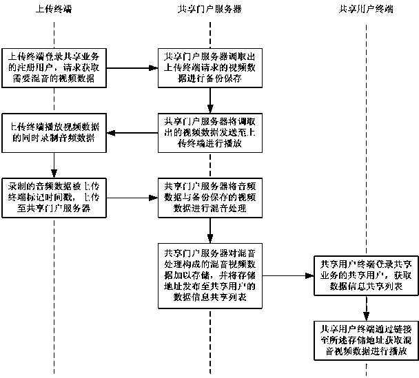 Mixed audio and video sharing method and system