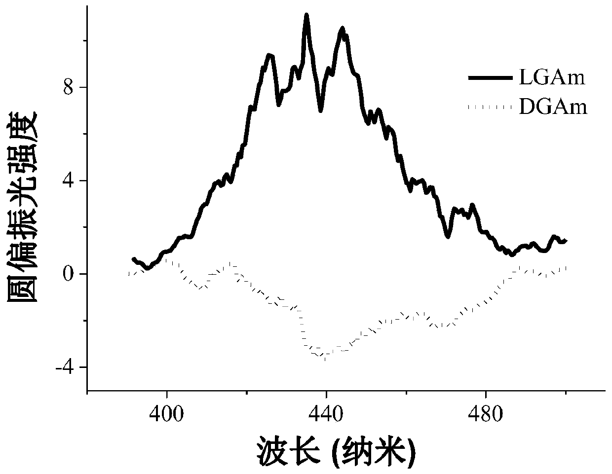 A method for preparing quantum dots with circularly polarized luminescence