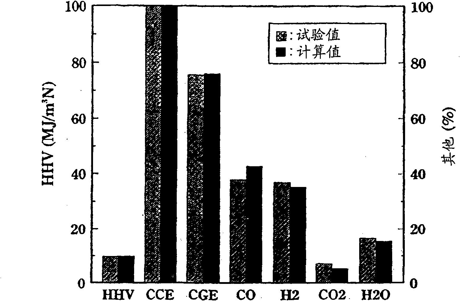 Carbonization and gasification of biomass and power generation system