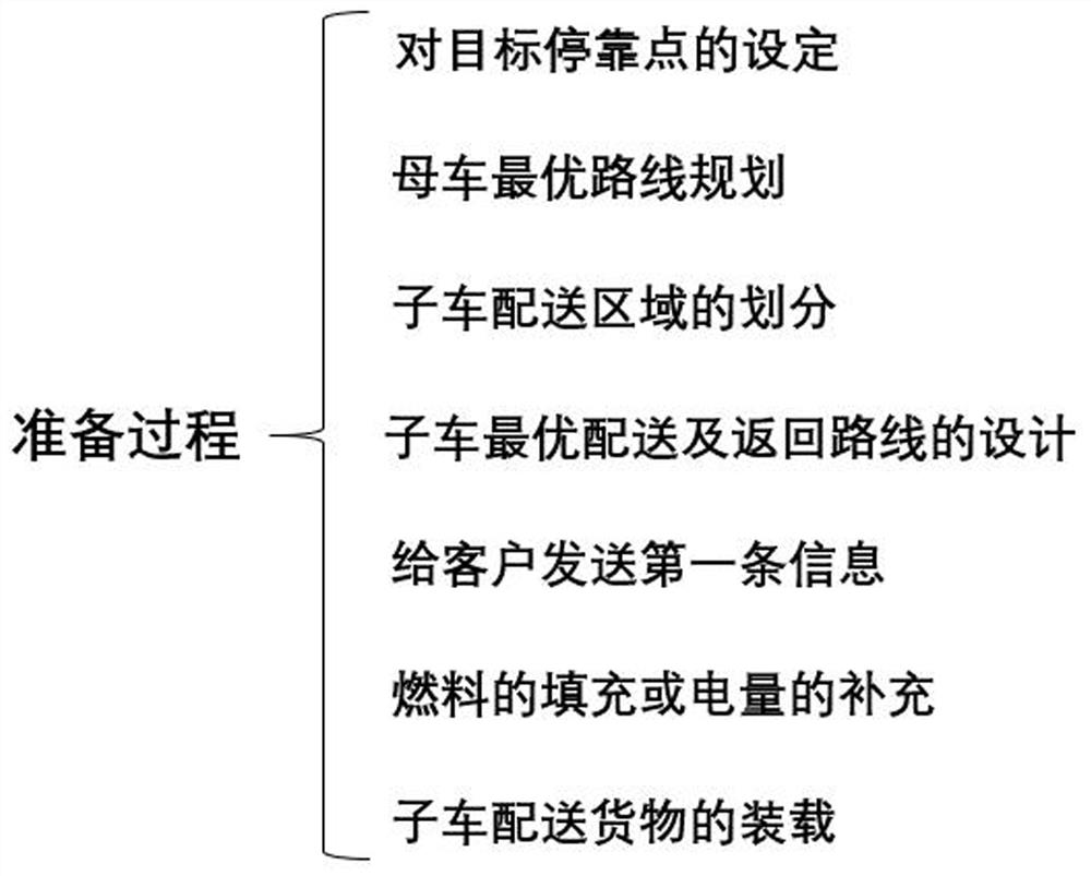 A freight system and freight method based on unmanned child and mother cars