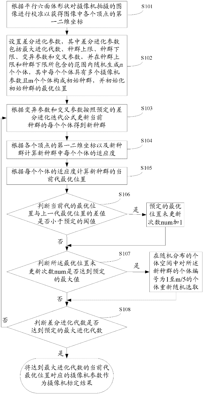 Calibration method of camera